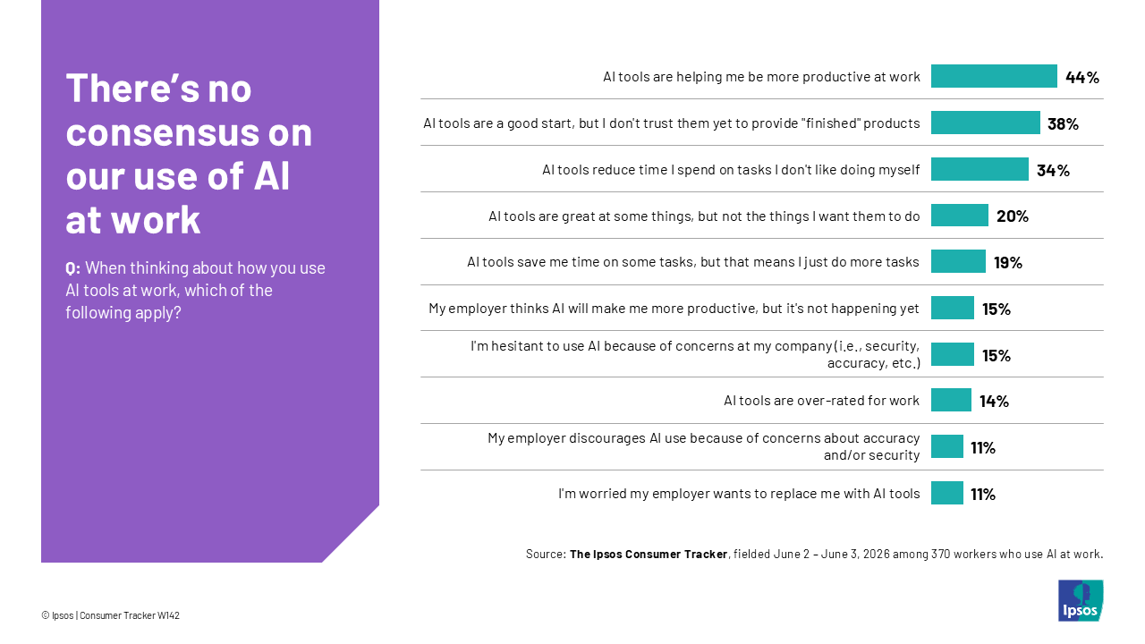 Chart showing that close to half of Americans say AI tools are helping them be more productive at work