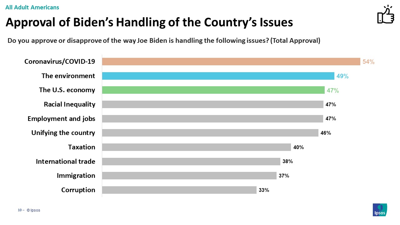 Biden Issue Approval