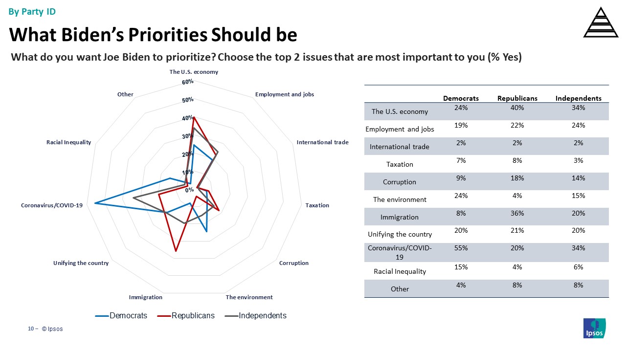 Priorities by party id