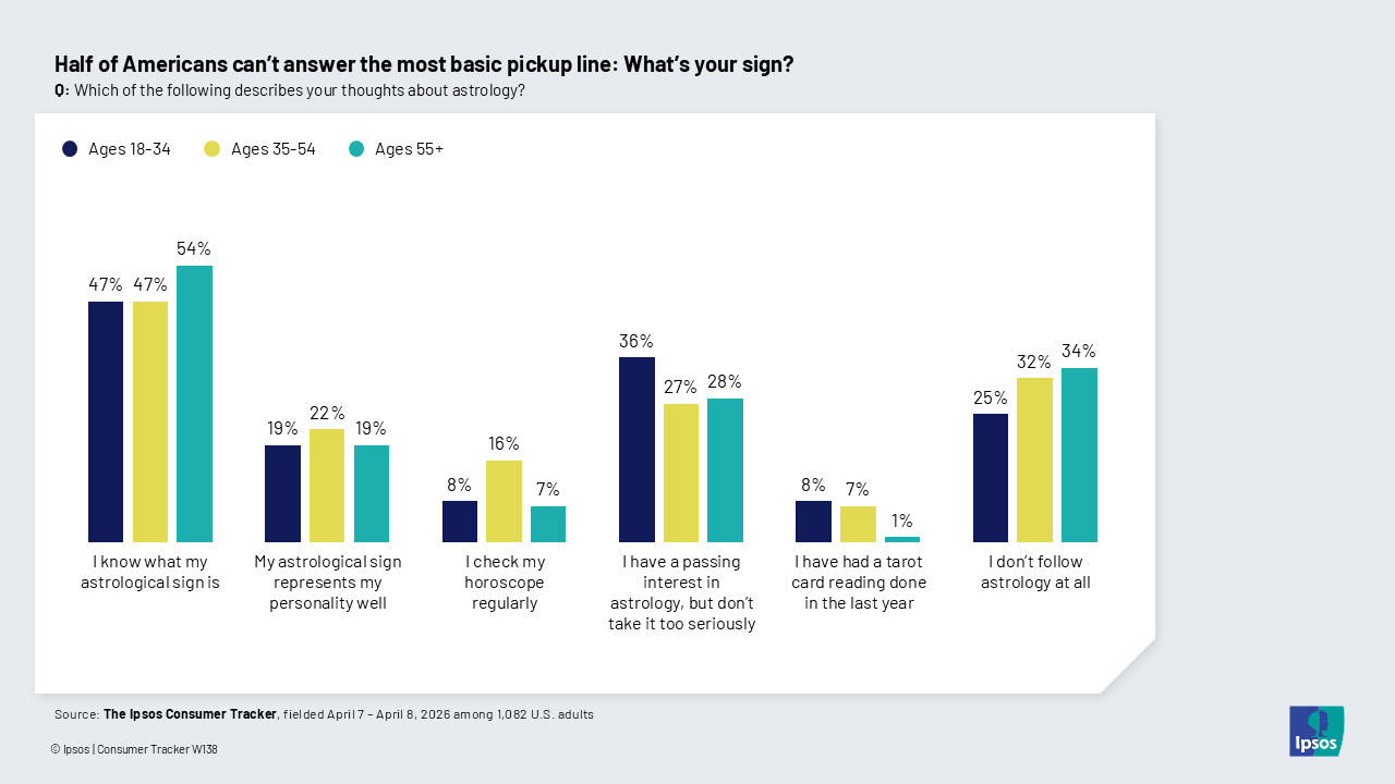 Chart showing that half of Americans or fewer know their astrological sign