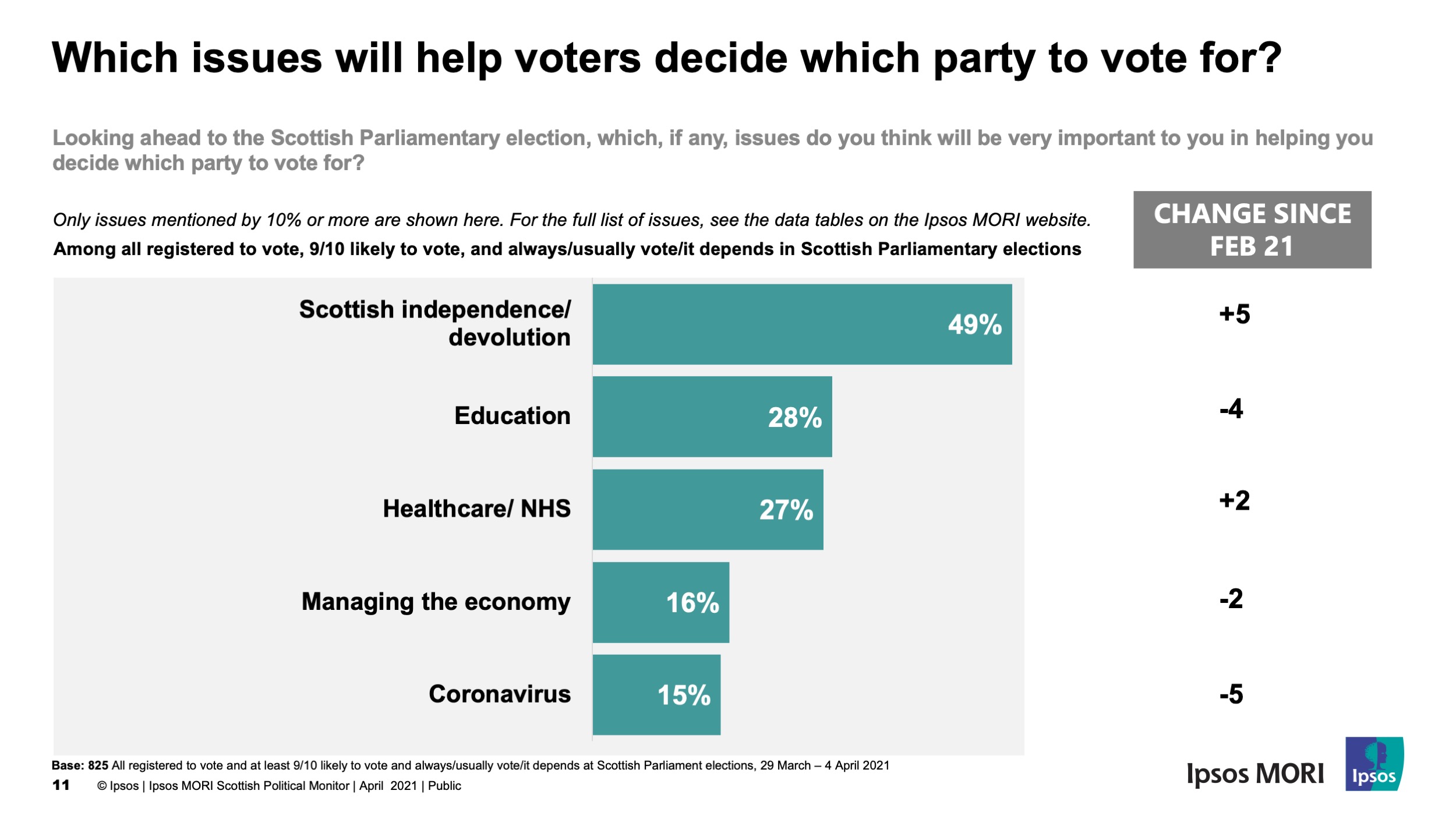 Top issues for voters slide