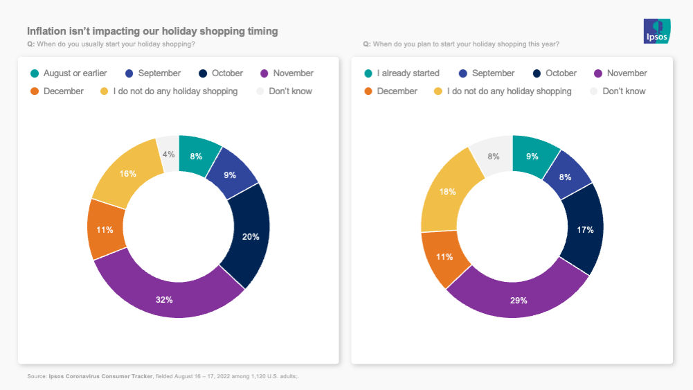 Pie chart showing that inflation isn't affecting holiday shopping yet