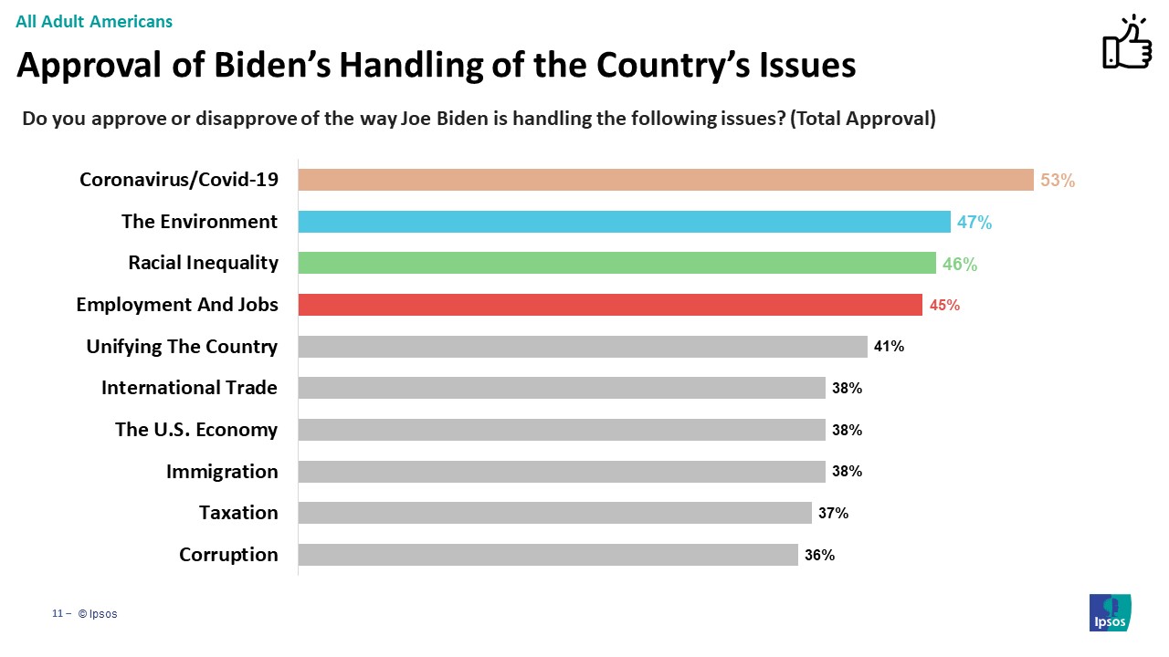 Bar chart showing Americans approval on how Biden is handling certain issues.