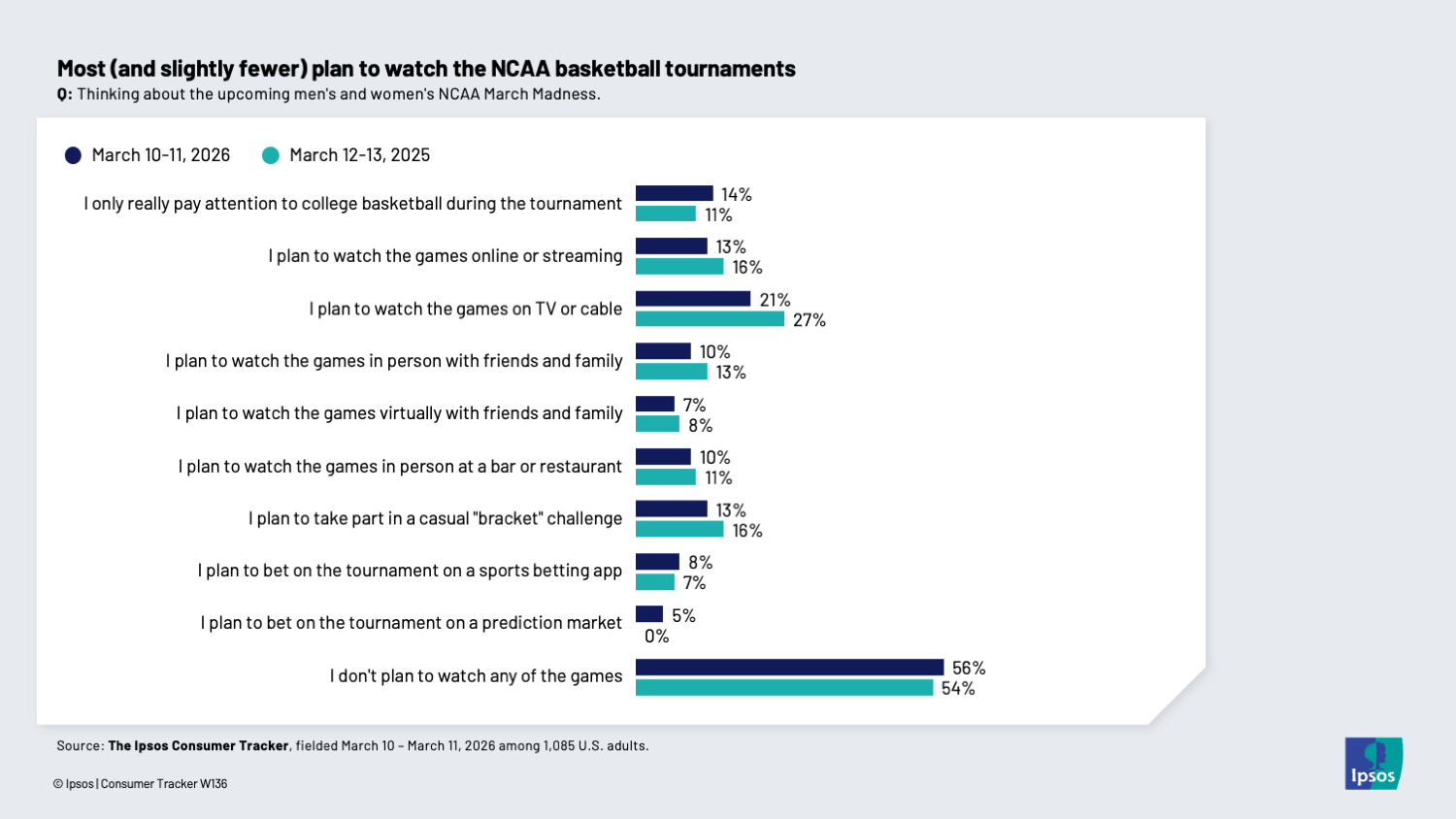 Chart showing that slightly fewer Americans plan to watch March Madness college basketball games this year