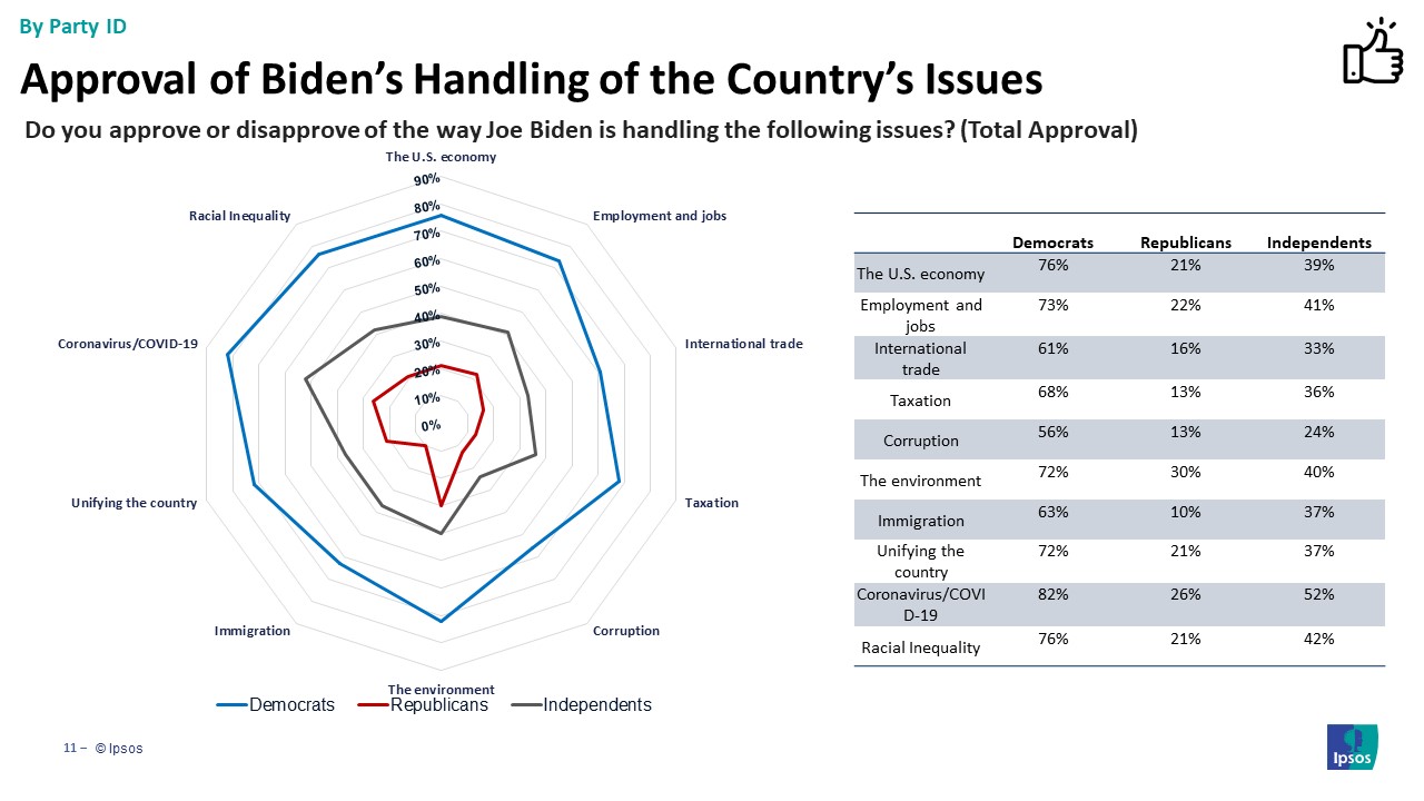 Biden issue approval by party id