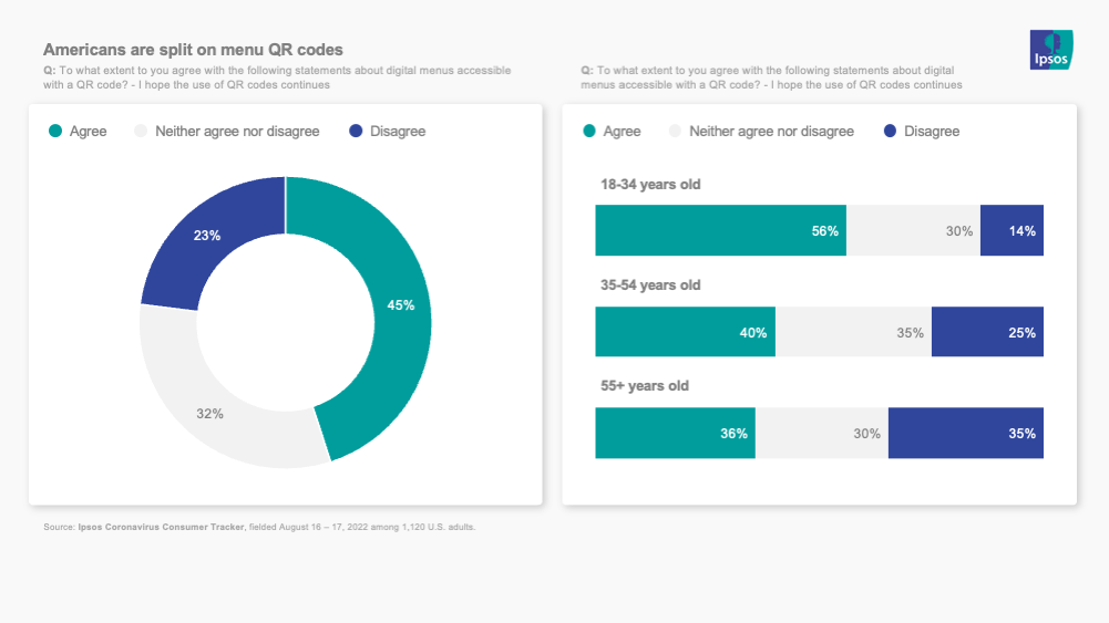 Two charts showing that younger Americans and older Americans are split on QR code menus