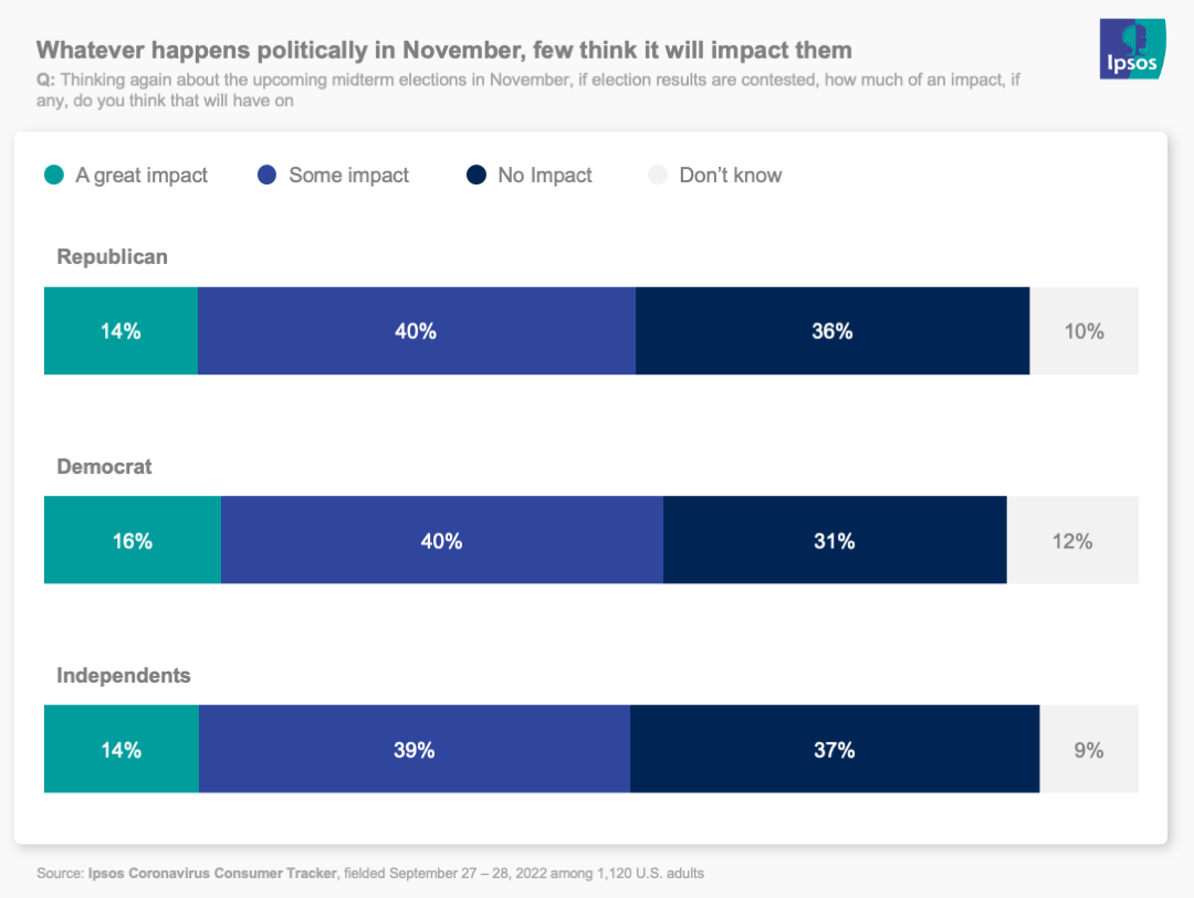 Bar chart showing that few people think November elections will affect them