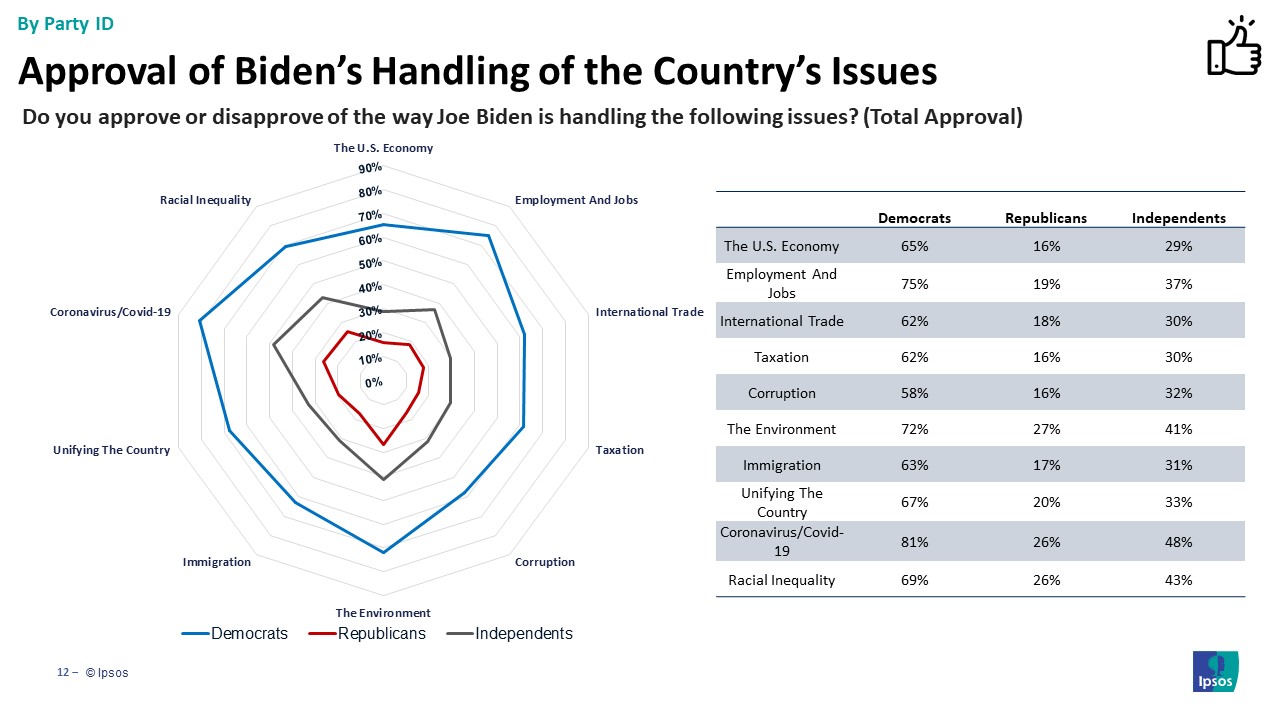 Spider-web showing, by partisanship, Americans approval of how President BIden is handling certain issues.