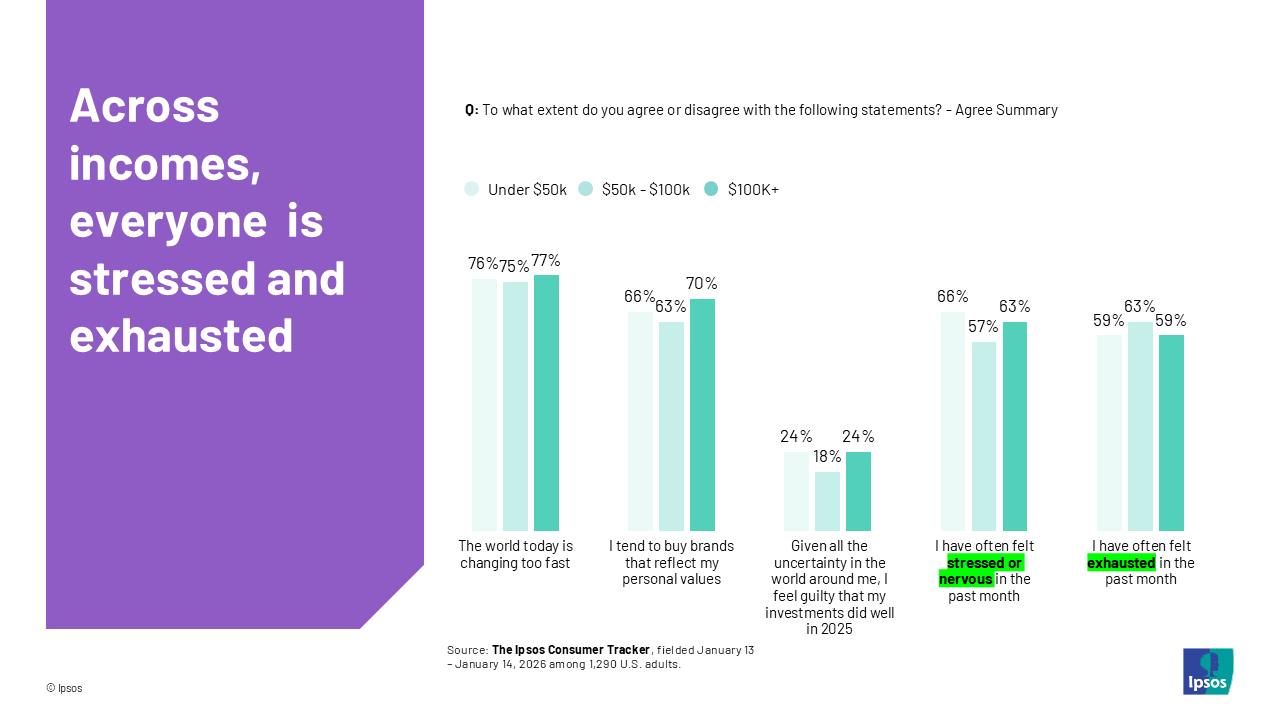 Across incomes, everyone is stressed and exhausted