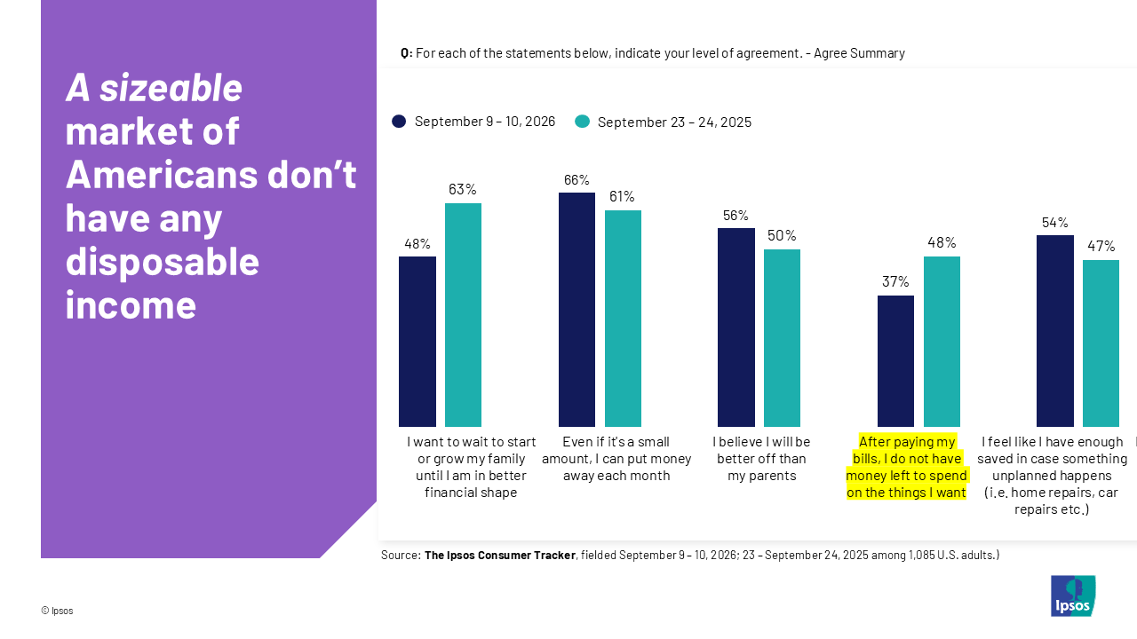 A sizeable market of Americans don't have any disposable income