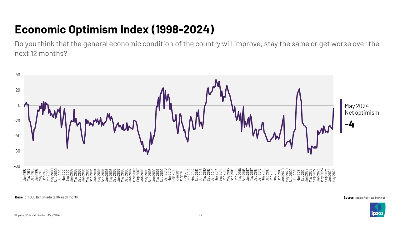An image showing economic optimism from 1998 to present. The rating for May 2024 is -4
