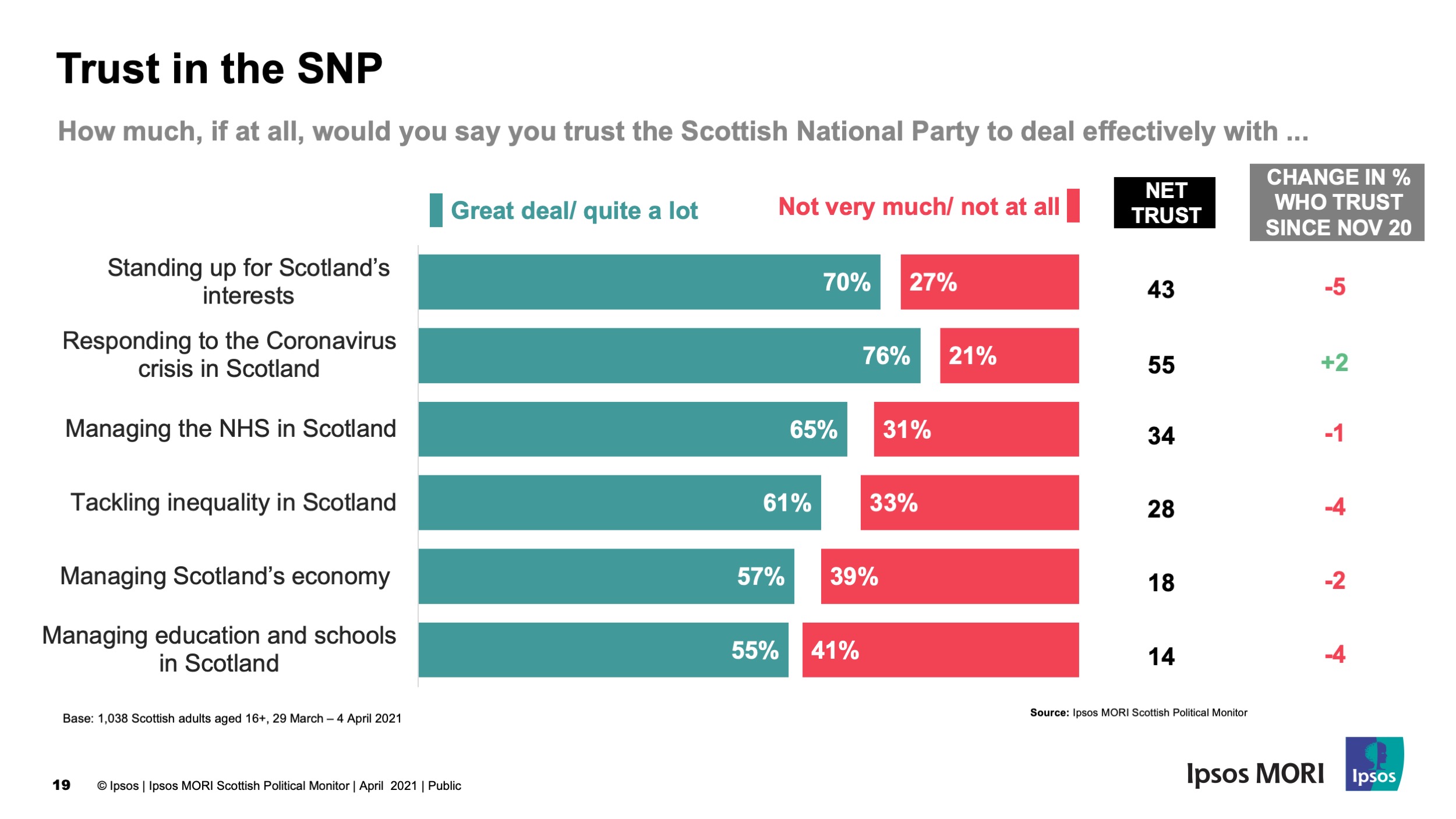 Trust in the SNP
