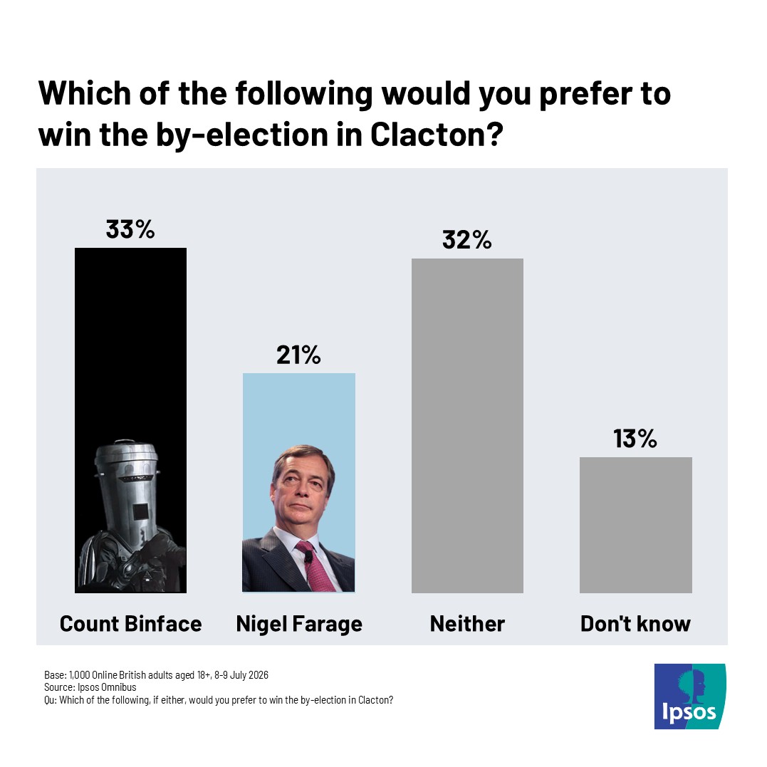 Chart showing Count Binface leading Nigel Farage