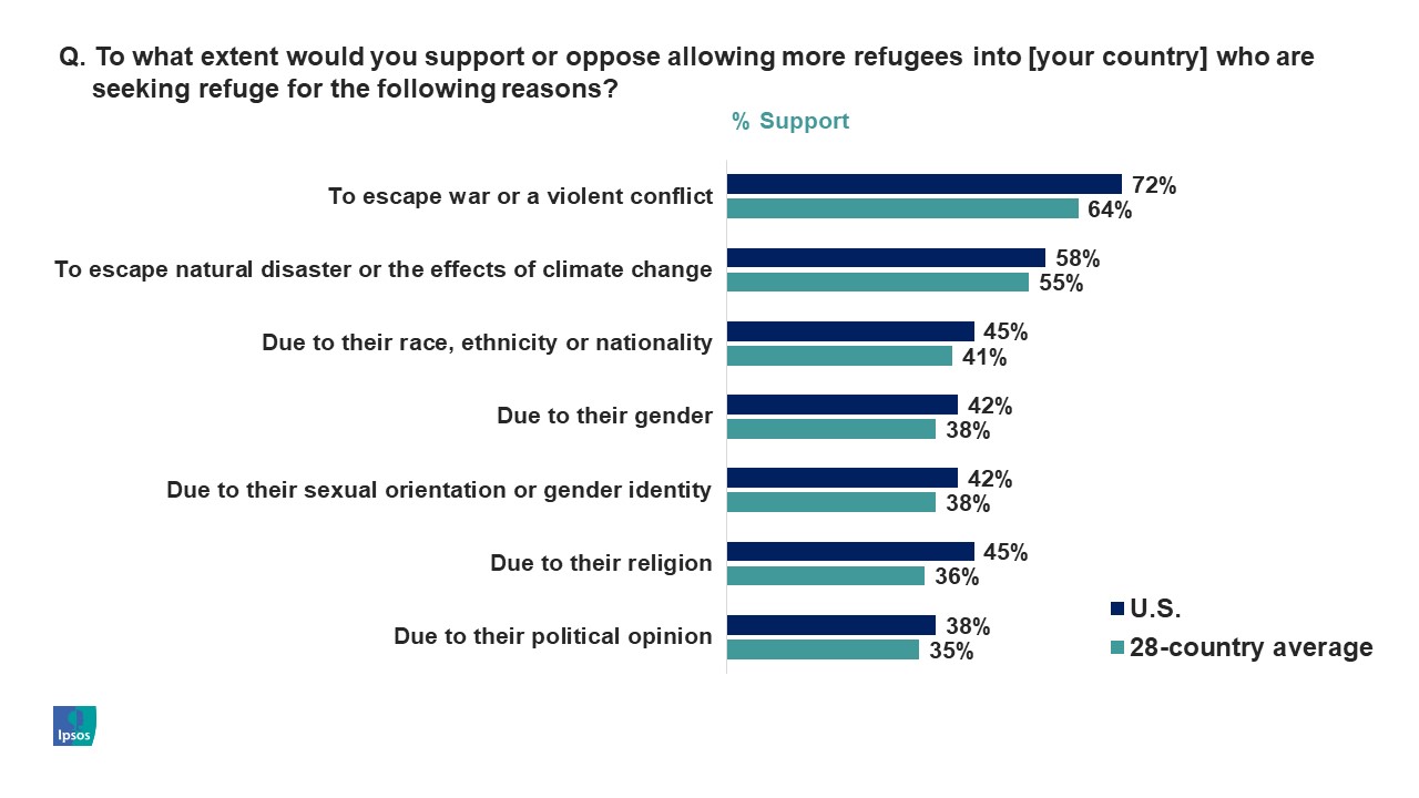 To what extent would you support or oppose allowing more refugees into [your country] who are seeking refuge for the following reasons?