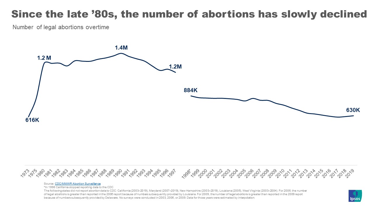number of legal abortions