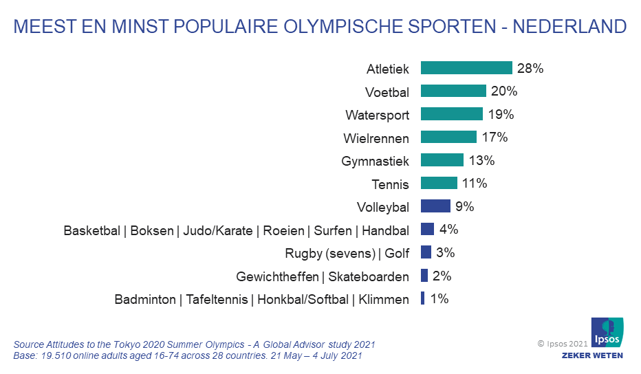 Meest en minst populaire Olympische sporten - Nederland