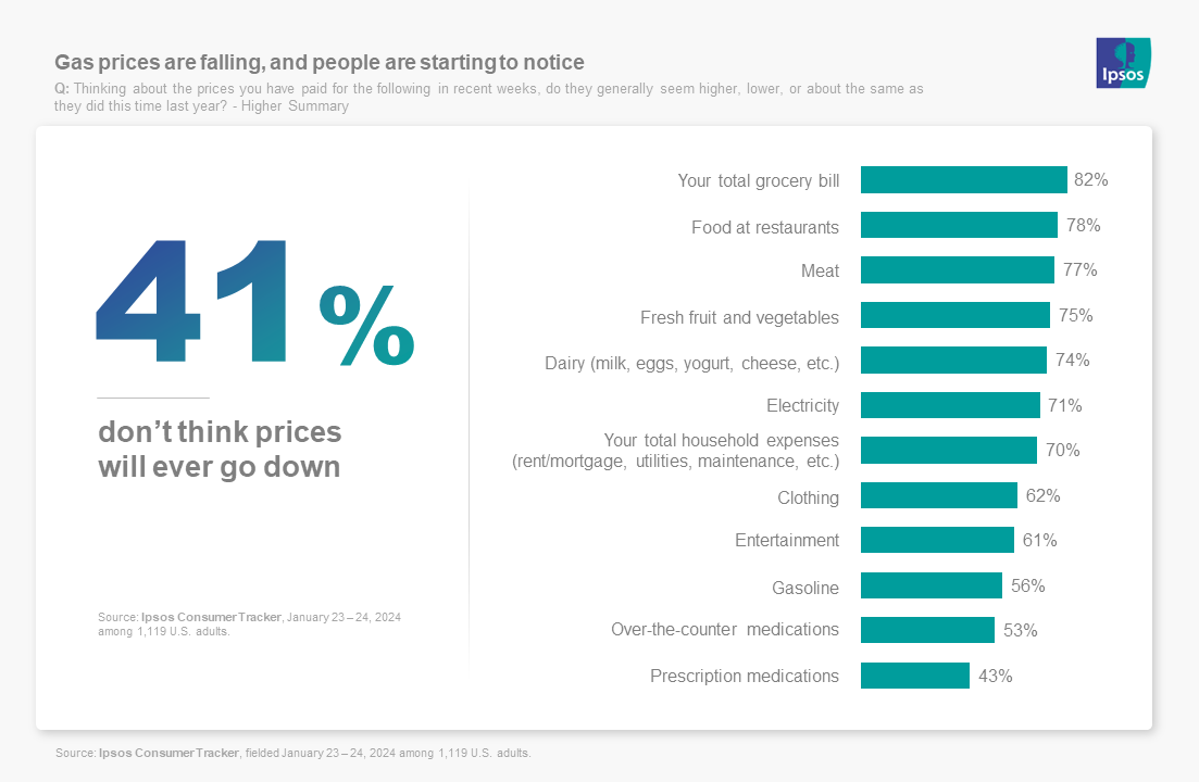 Chart showing how many people think prices are rising across a variety of categories