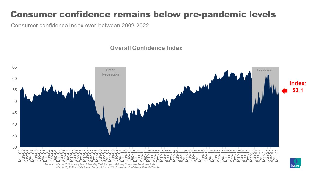 Consumer confidence