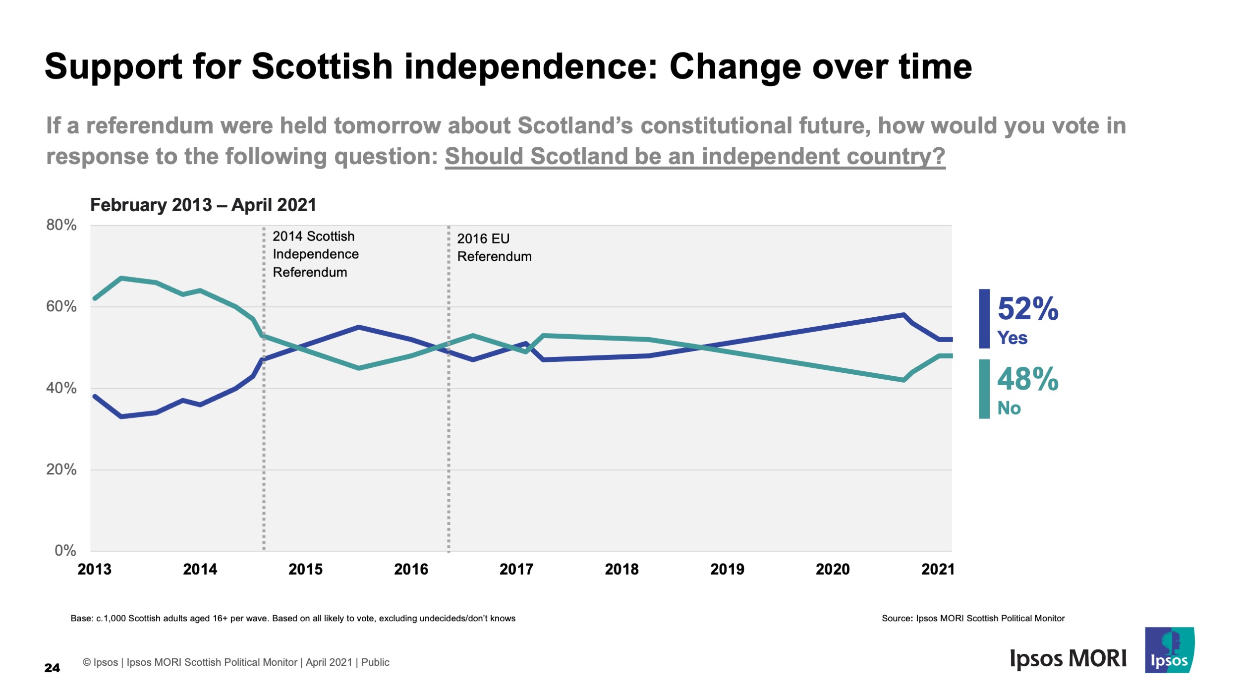 Independence support over time