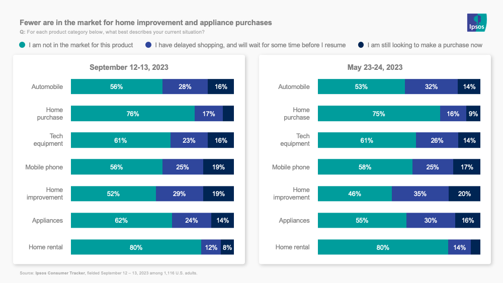 Chart showing that fewer Americans are in the market for home improvement and appliance purchases