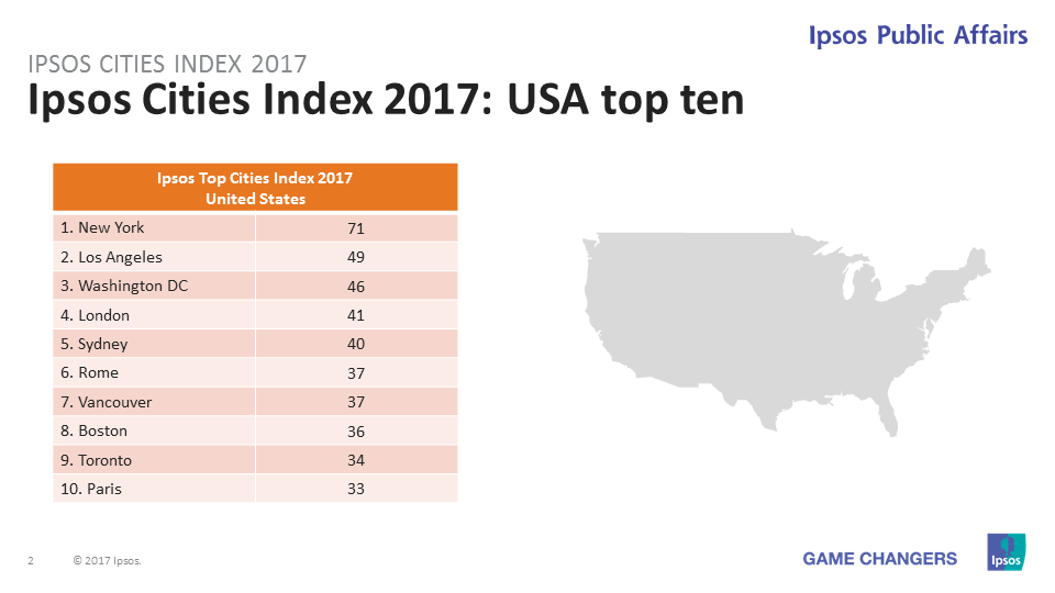Ipsos Cities Index 2017: USA Top Ten