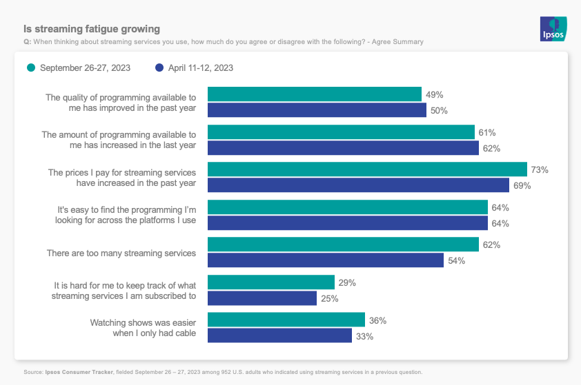 Slide showing slight rise in streaming fatigue