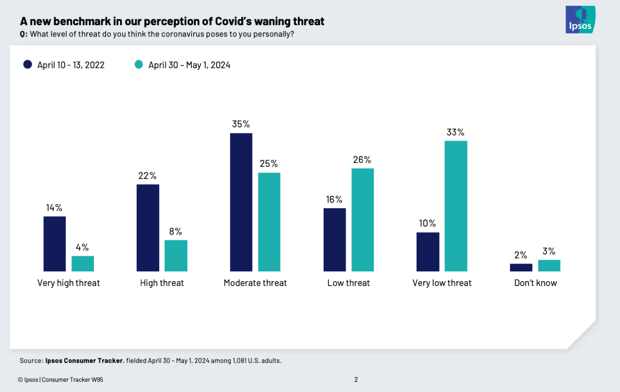 Chart showing a record high number see COVID as a very low threat