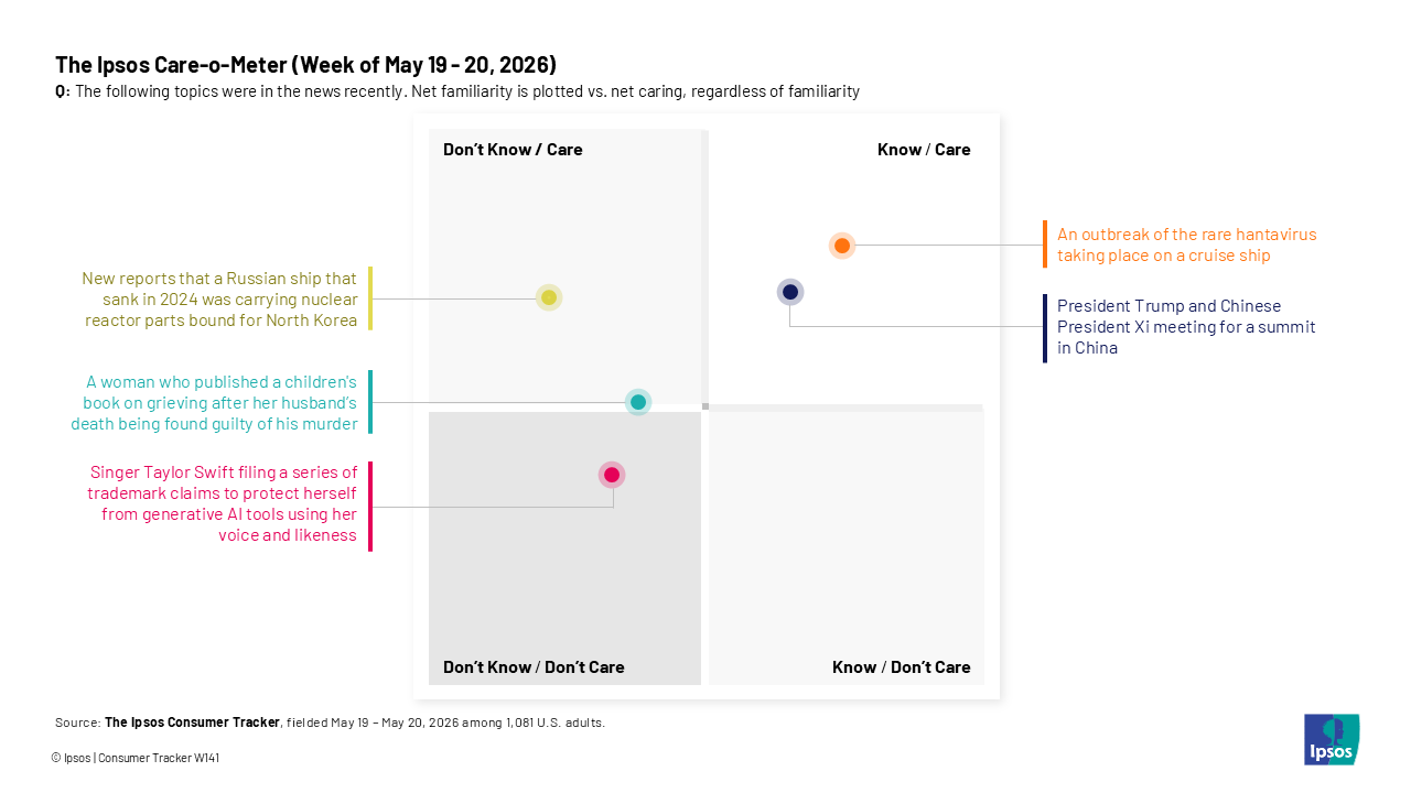 Chart showing what that Americans know and care about an outbreak of hantavirus on a cruise ship