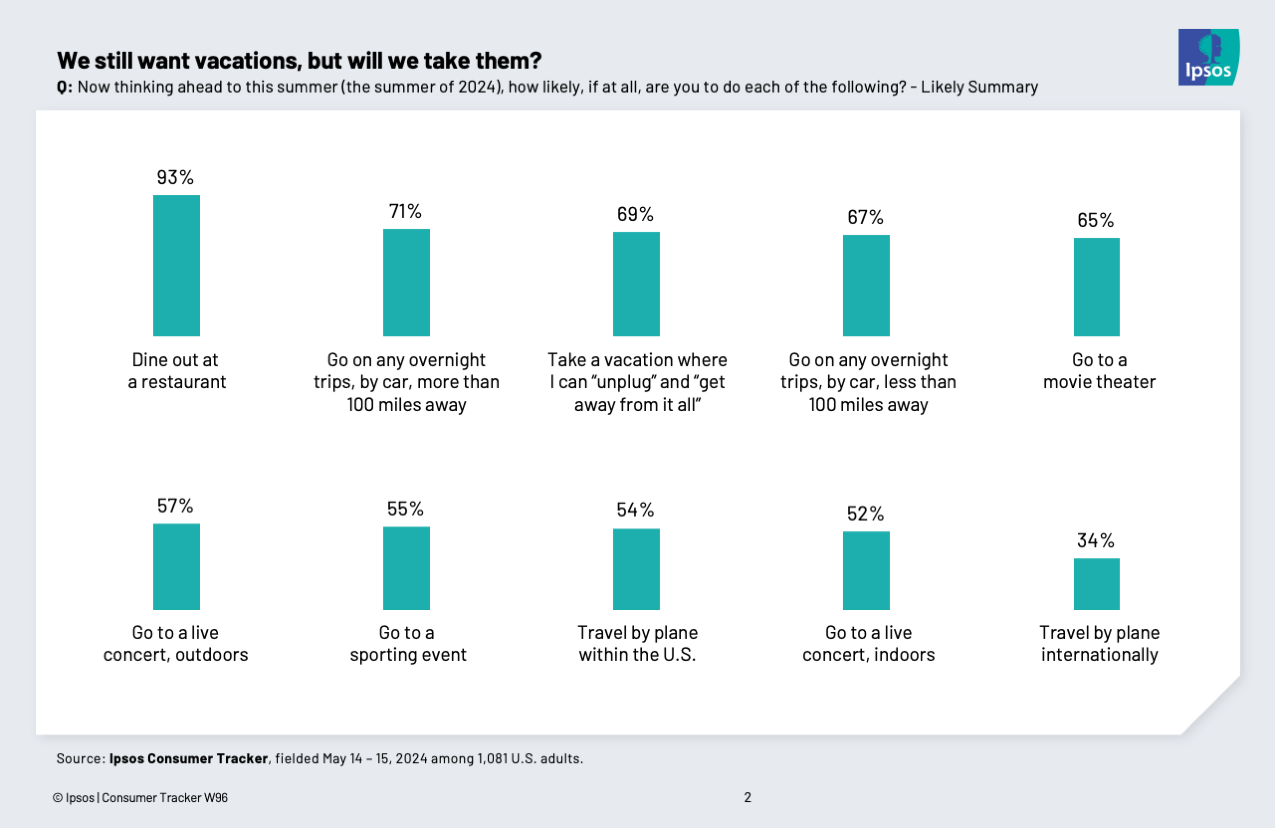 Chart showing that a two in three Americans plan to go on a vacation this summer