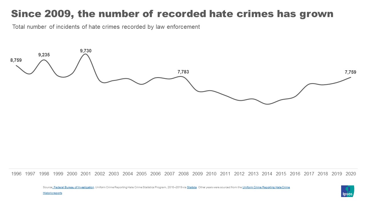 Hate crimes over time