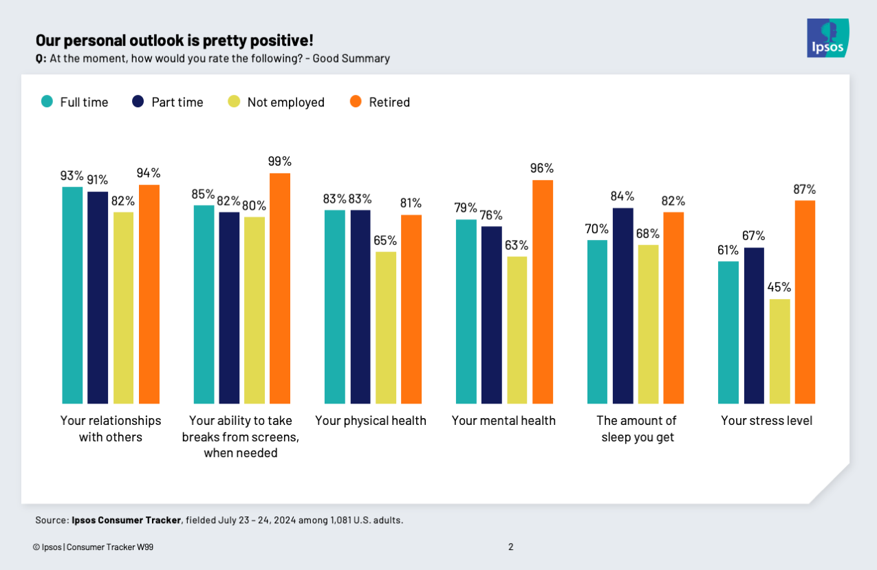 Bar chart showing that Americans have a pretty positive personal outlook