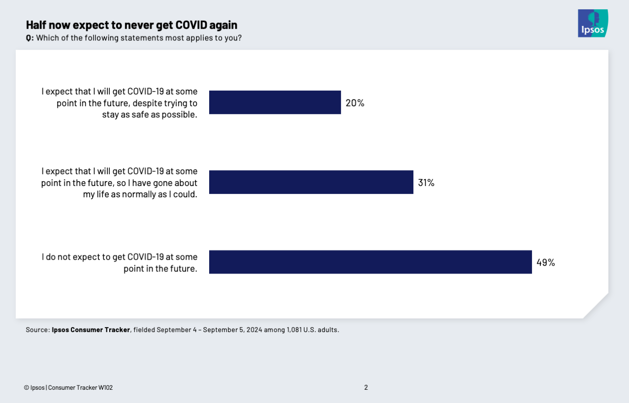 Chart showing that 49 percent of Americans don't expect to ever get COVID again
