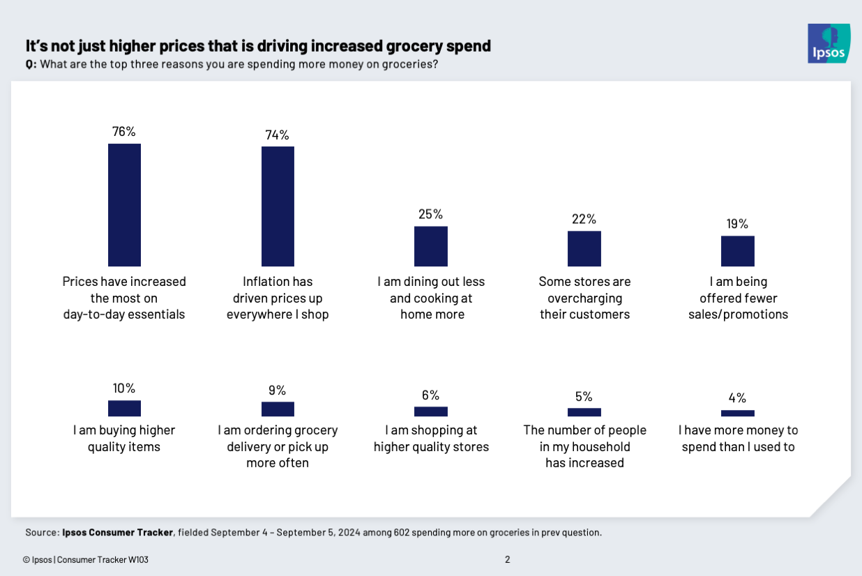 Chart showing that people are spending more on groceries because prices have increase but also because they're cooking more