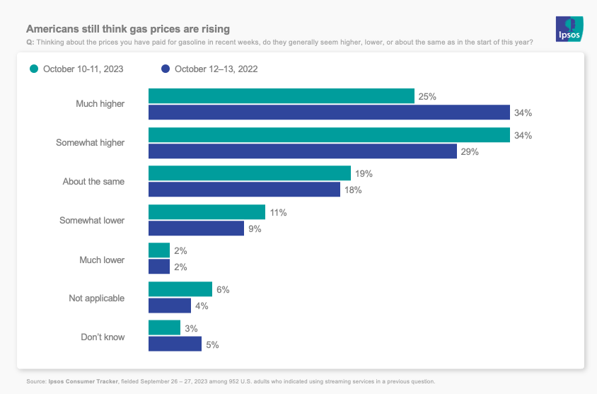 Chart showing that Americans think gas prices are rising