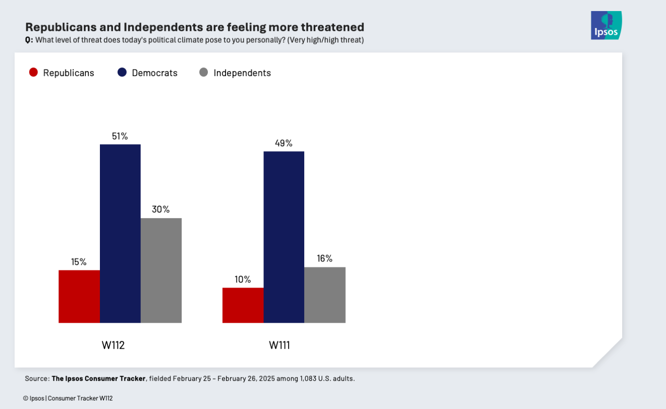 Chart showing that Republicans and independents are feeling more threatened in the current political climate
