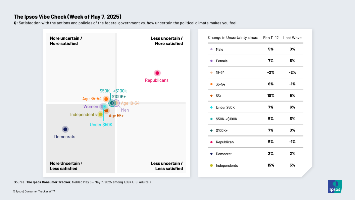 Chart showing that Republicans are more positive about the government than Democrats