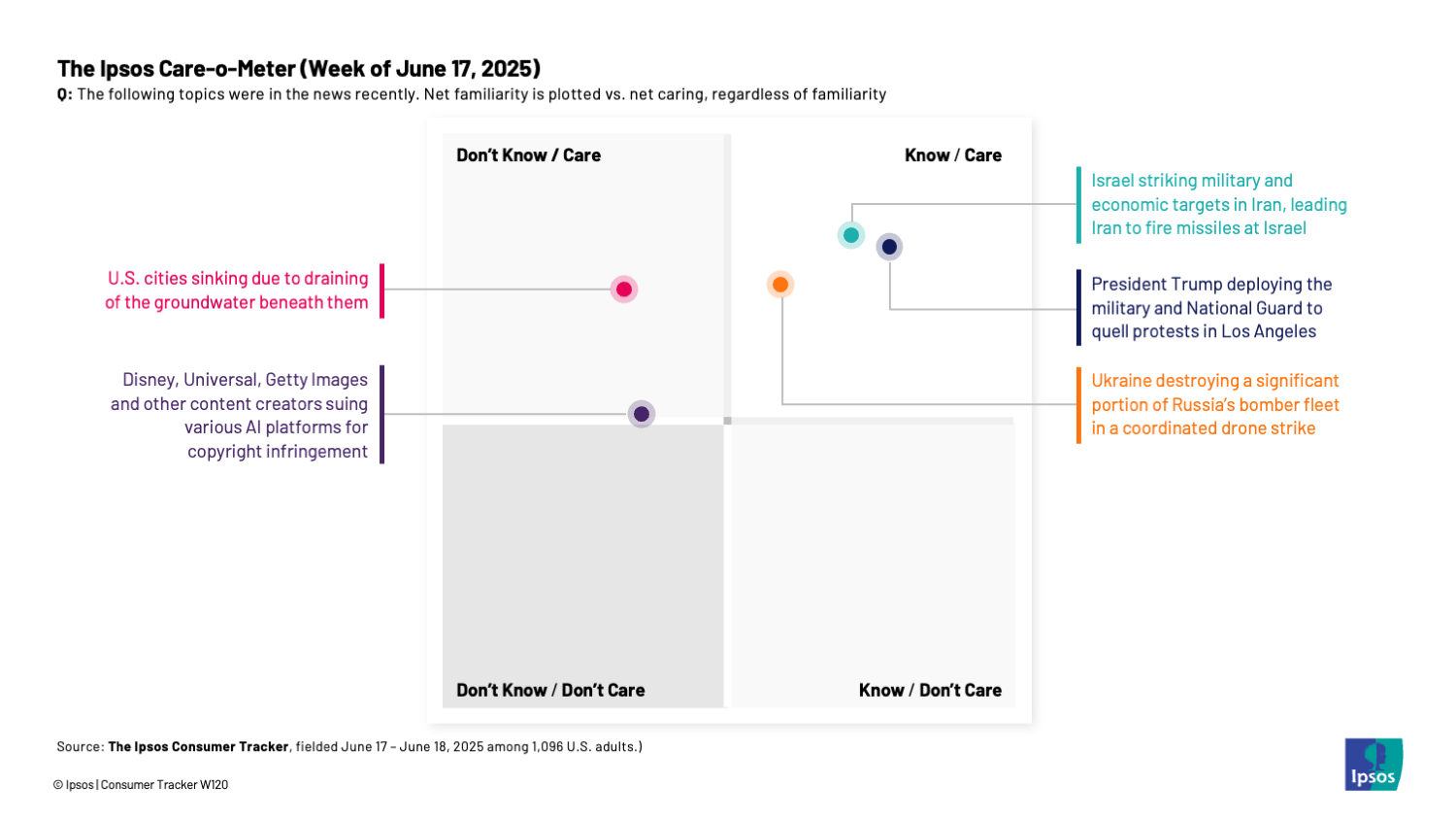 Chart showing that people cared about Israel and Iran's war, as well as Donald Trump's decision to deploy the National Guard in Los Angeles