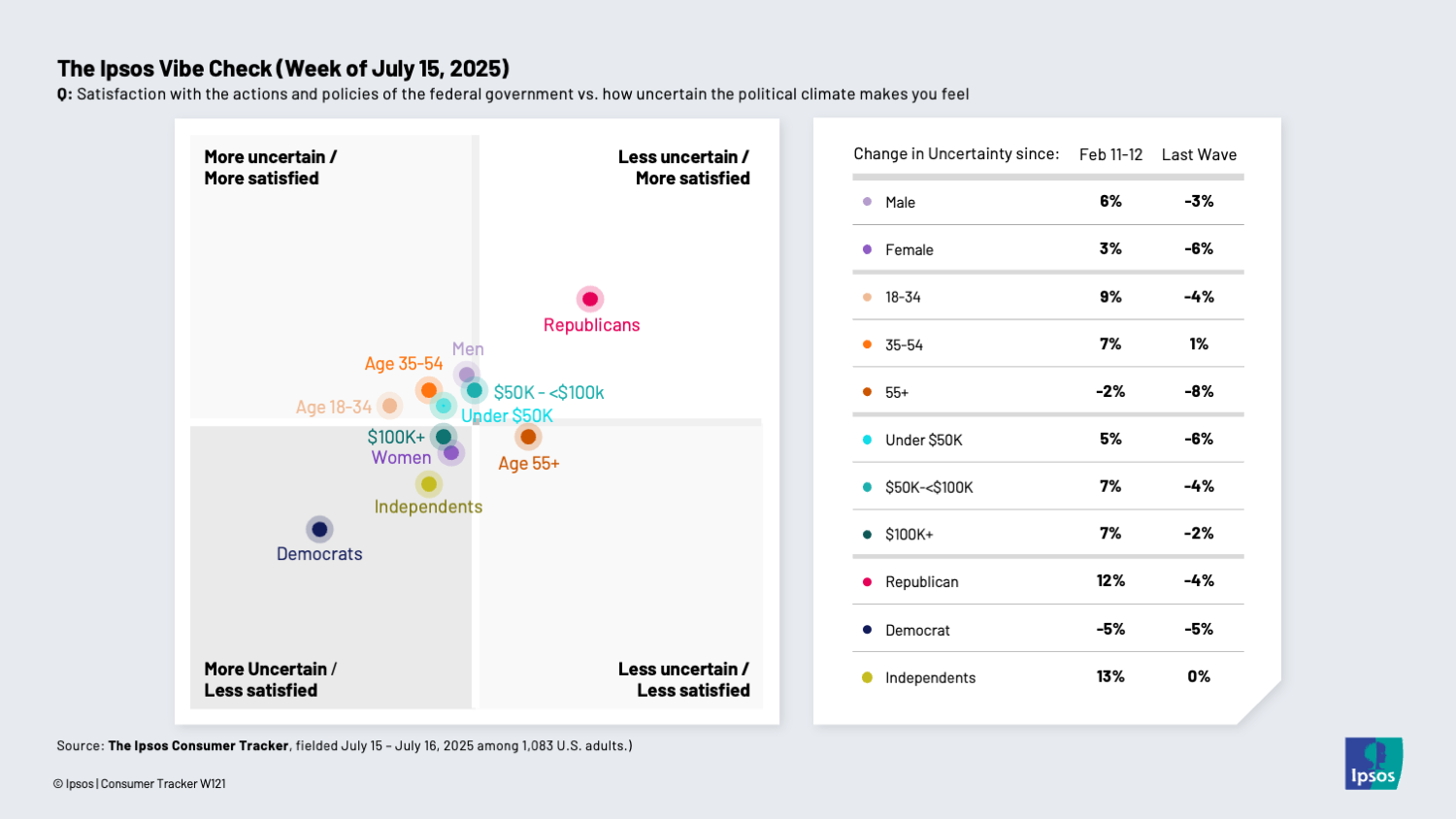 Chart showing that Americans are starting to spread apart on their feelings about the federal government