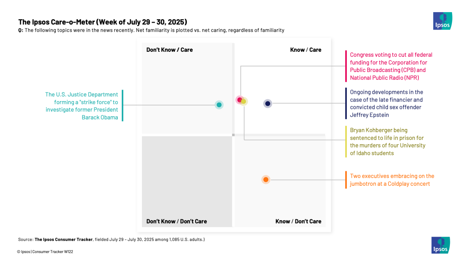 Chart showing that many people knew about Congress curring funding for the Corporation for Public Broadcasting