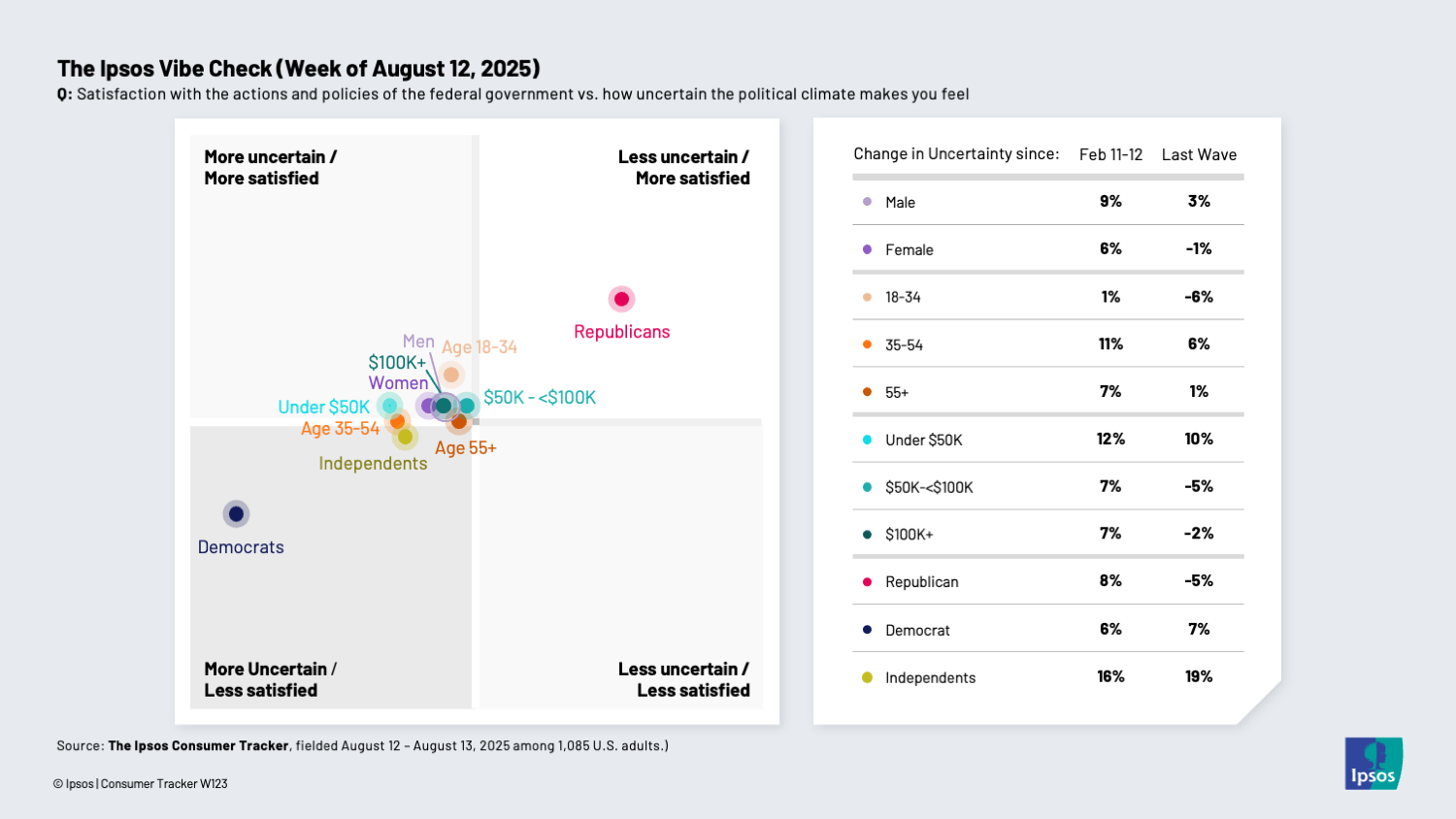 Chart showing how different groups feel about the government