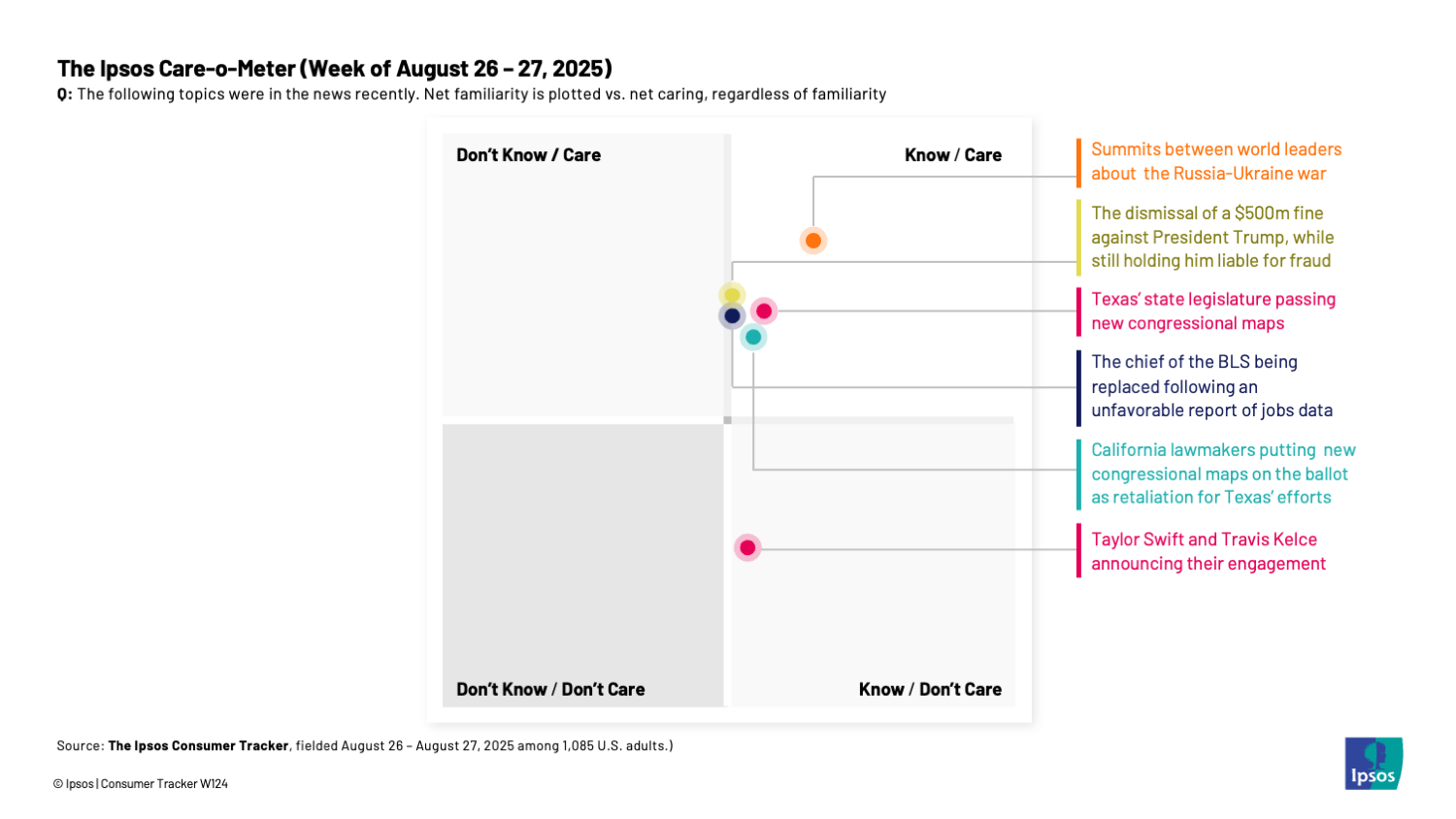 Chart showing that Americans care about all issues in the news except for Taylor Swift and Travis Kelce's engagement