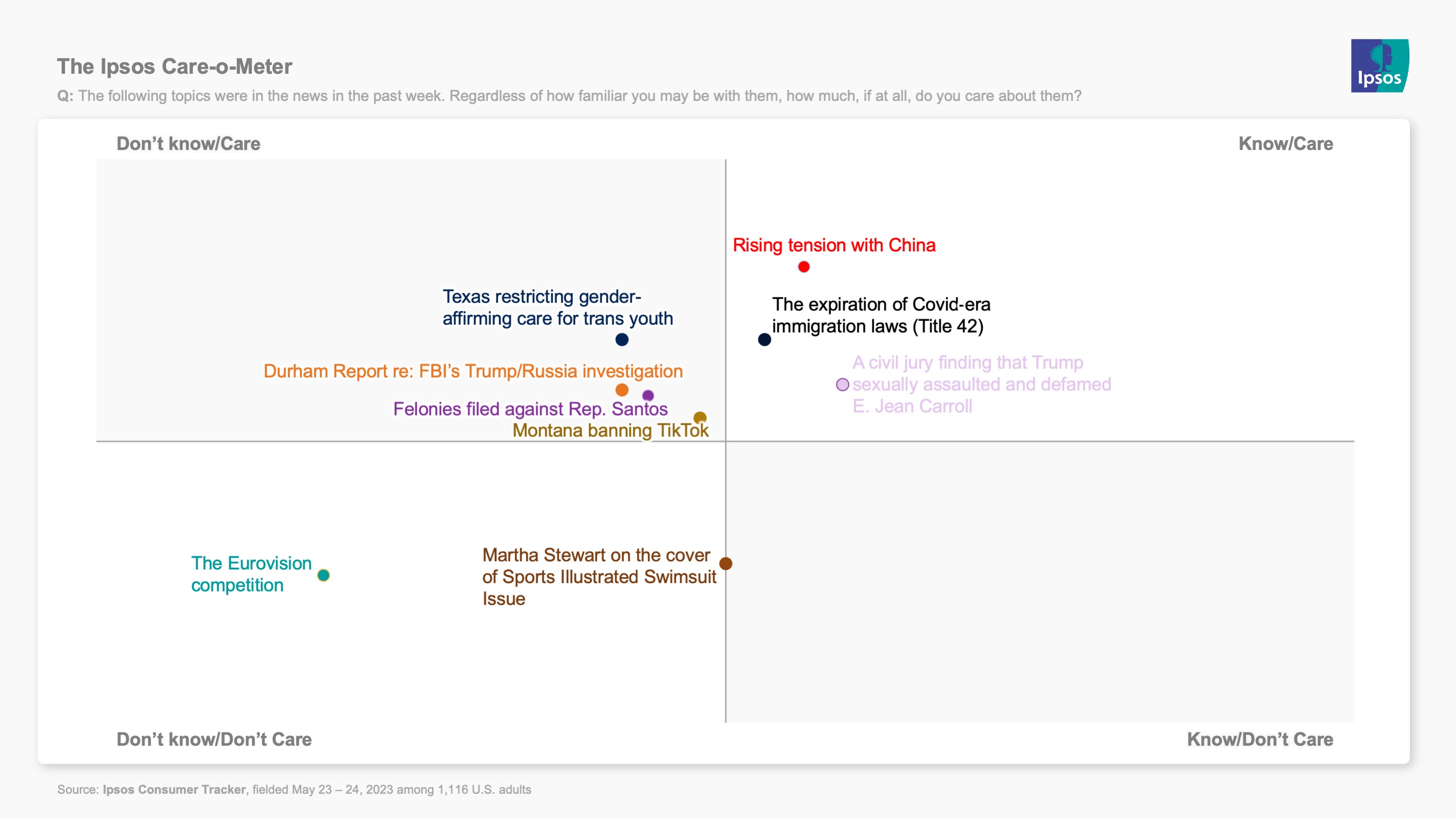Chart showing how much people know about and care about Martha Stewart in a swimsuit, Title 42, the Durham Report, Texas laws about trans youth, Rep. George Santos, and more