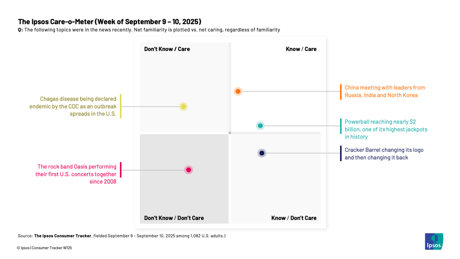 Chart showing that people knew about Cracker Barrel's logo change, but didn't care about it