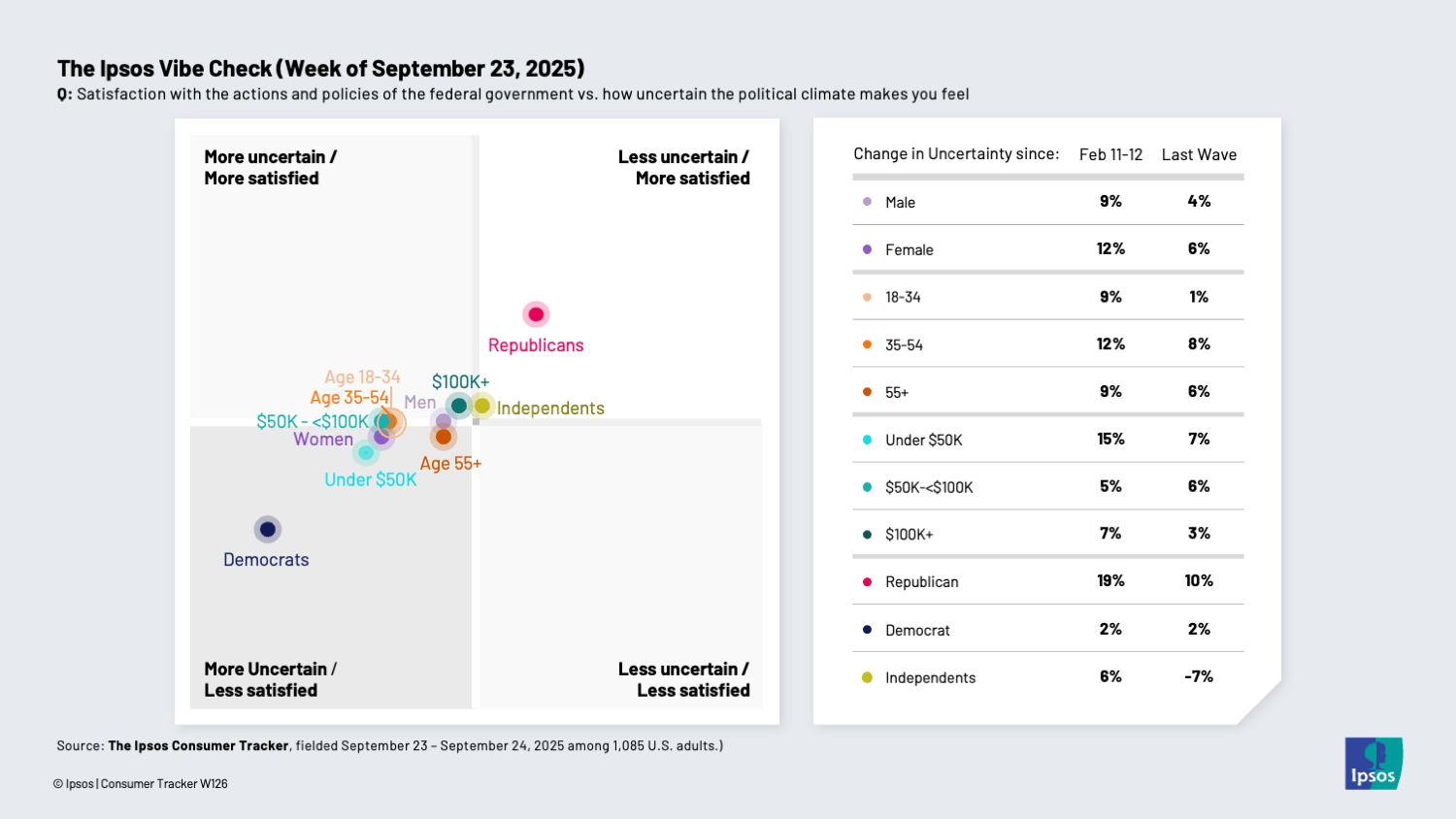 Chart showing that men are starting to grow more satisfied with the government's actions