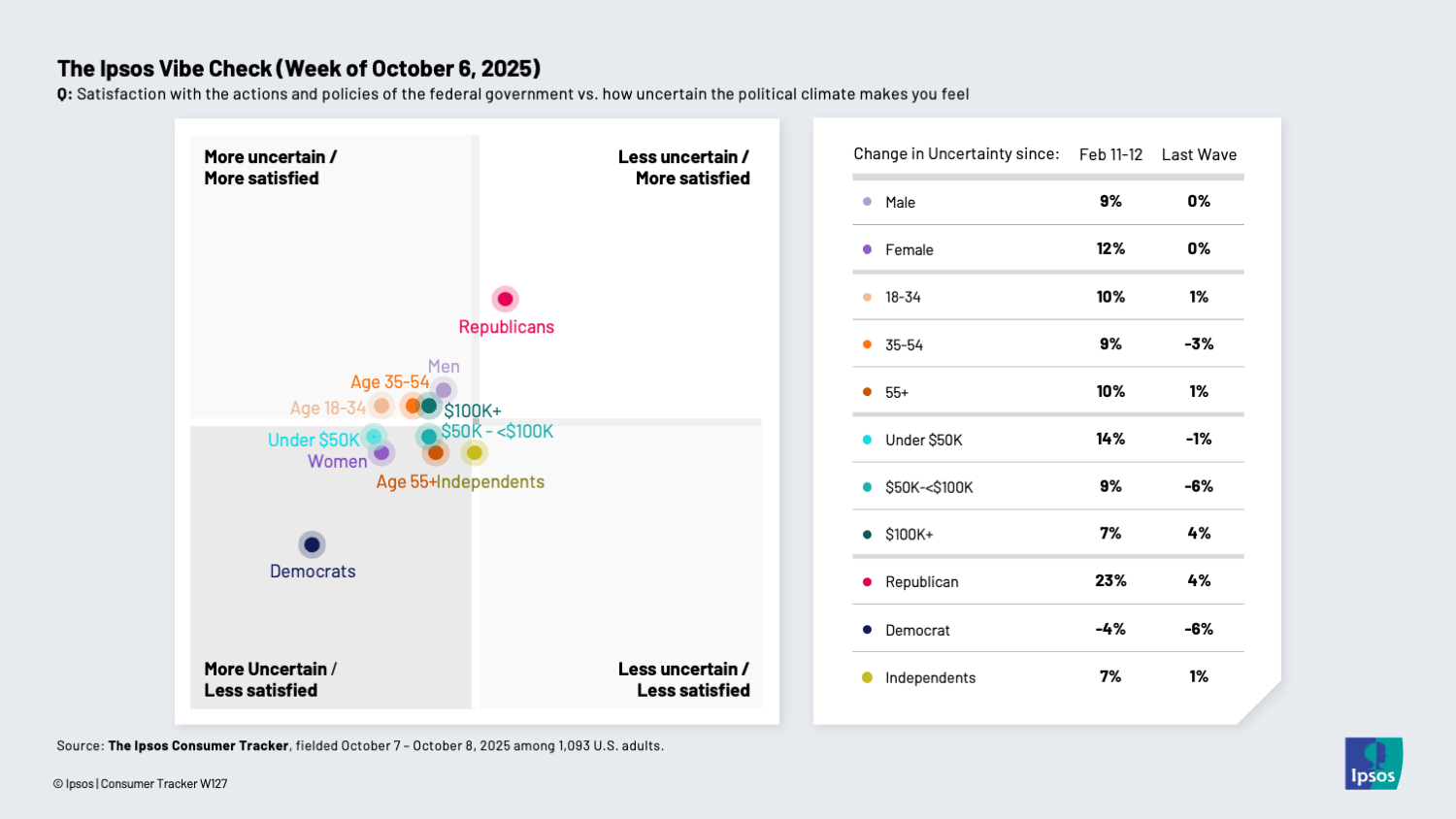 Chart showing that Republicans are starting to grow more uncertain about the political environment