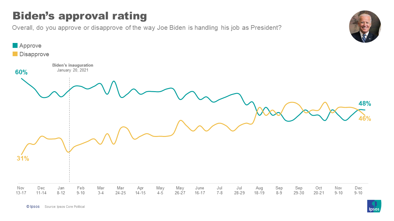 Biden approval