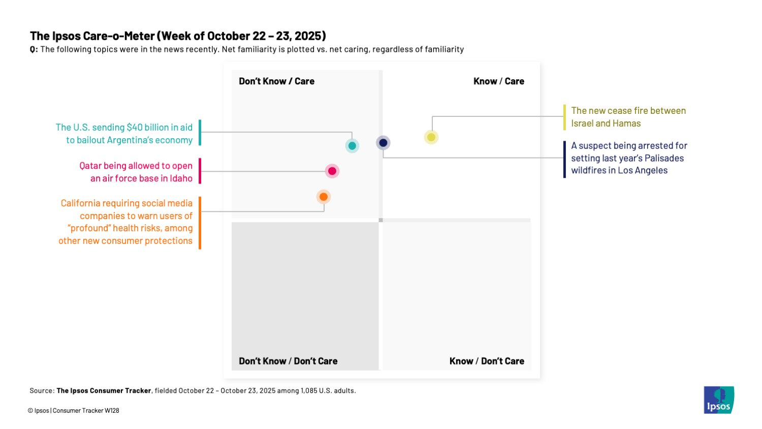 Chart showing that people know about a ceasefire deal between Israel and Hamas, but not the U.S. bailing out Argentina's economy