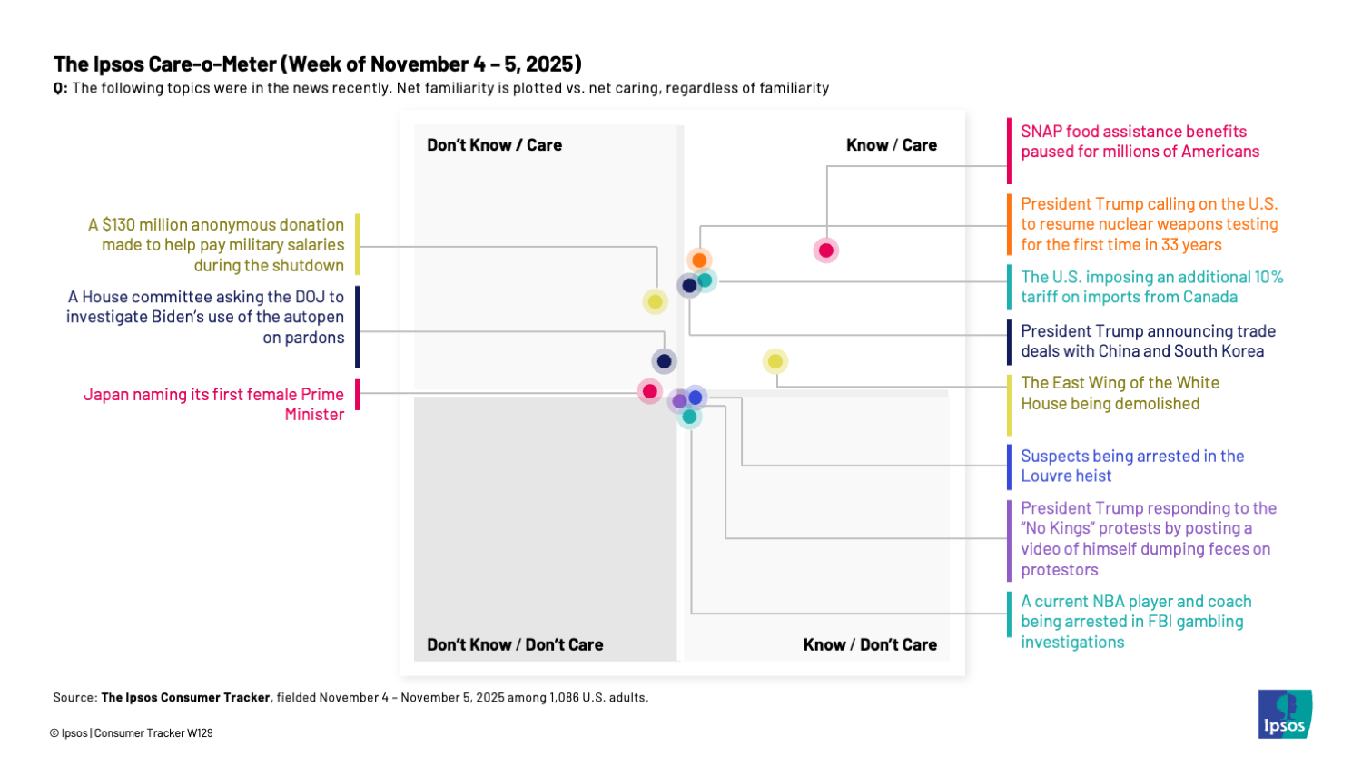 Chart showing that Americans deeply care about SNAP benefits being paused for millions of Americans
