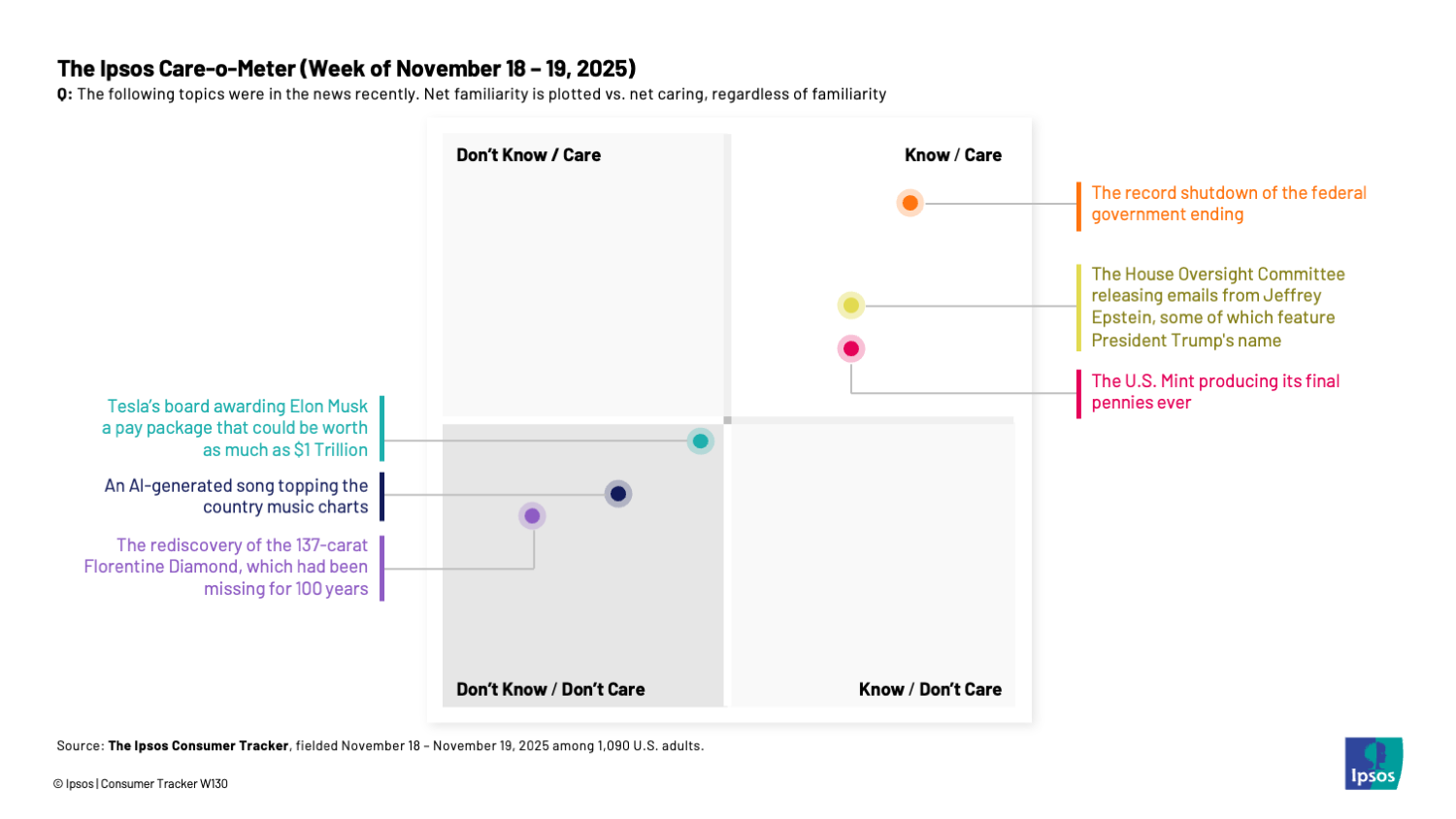 Chart showing that people deeply cared about the end of the government shutdown