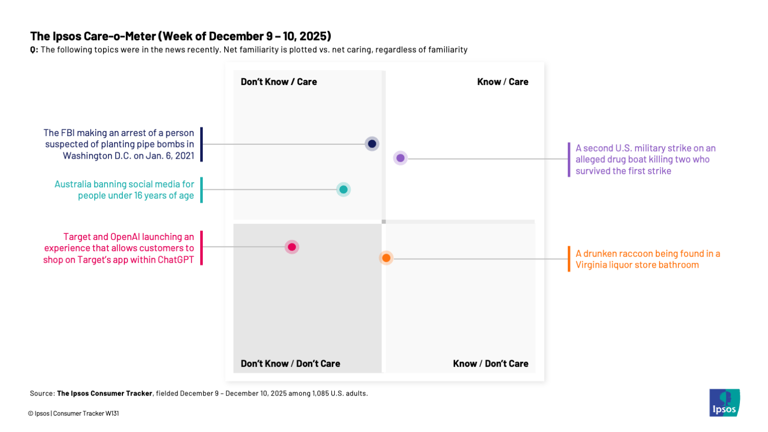 Chart showing that most Americans know and care about a U.S. military strike in Venezuela